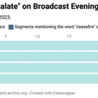 NBC and PBS aired three segments each with ceasefire mentions; CBS aired two, and ABC aired none.